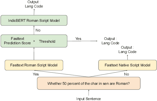 Figure 2 for Bhasha-Abhijnaanam: Native-script and romanized Language Identification for 22 Indic languages