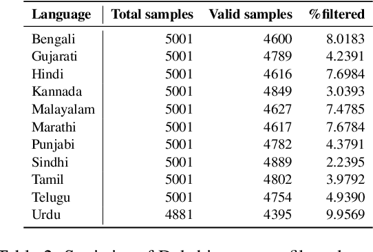 Figure 3 for Bhasha-Abhijnaanam: Native-script and romanized Language Identification for 22 Indic languages