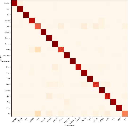 Figure 4 for Bhasha-Abhijnaanam: Native-script and romanized Language Identification for 22 Indic languages