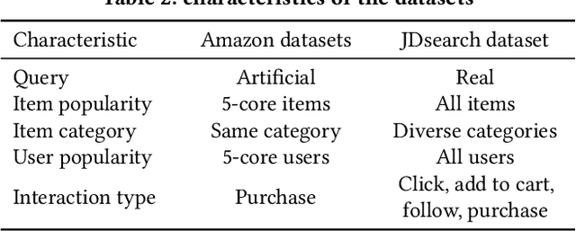 Figure 3 for JDsearch: A Personalized Product Search Dataset with Real Queries and Full Interactions