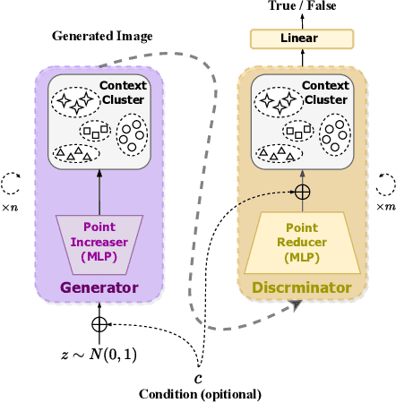 Figure 3 for CoC-GAN: Employing Context Cluster for Unveiling a New Pathway in Image Generation