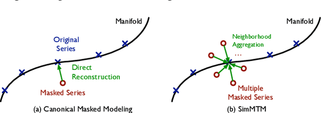 Figure 1 for SimMTM: A Simple Pre-Training Framework for Masked Time-Series Modeling