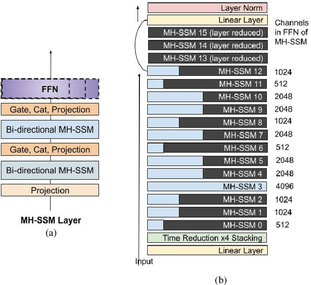 Figure 1 for TODM: Train Once Deploy Many Efficient Supernet-Based RNN-T Compression For On-device ASR Models