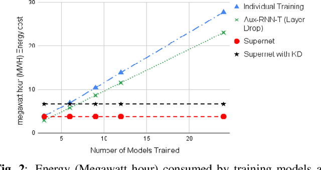 Figure 3 for TODM: Train Once Deploy Many Efficient Supernet-Based RNN-T Compression For On-device ASR Models