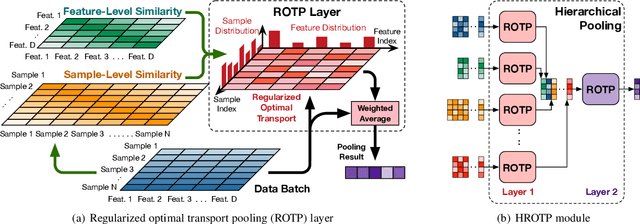 Figure 1 for Regularized Optimal Transport Layers for Generalized Global Pooling Operations