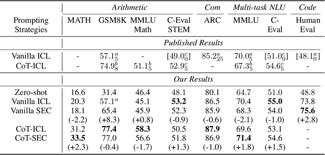 Figure 4 for Are Human-generated Demonstrations Necessary for In-context Learning?