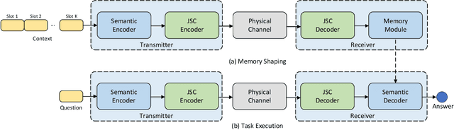 Figure 1 for Semantic Communication with Memory