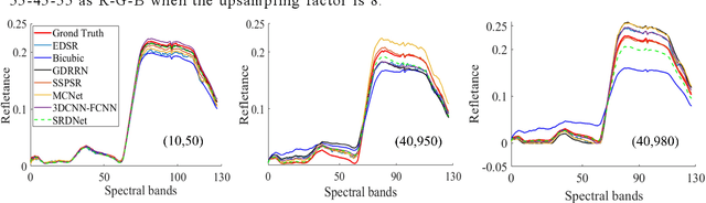 Figure 1 for Hyperspectral Image Super-Resolution via Dual-domain Network Based on Hybrid Convolution