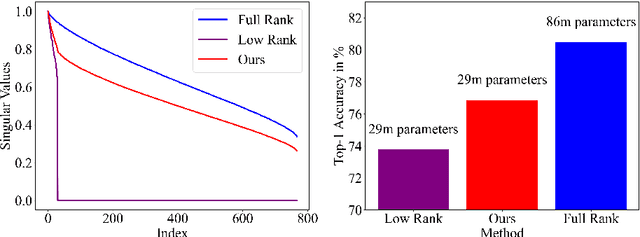 Figure 1 for Sine Activated Low-Rank Matrices for Parameter Efficient Learning
