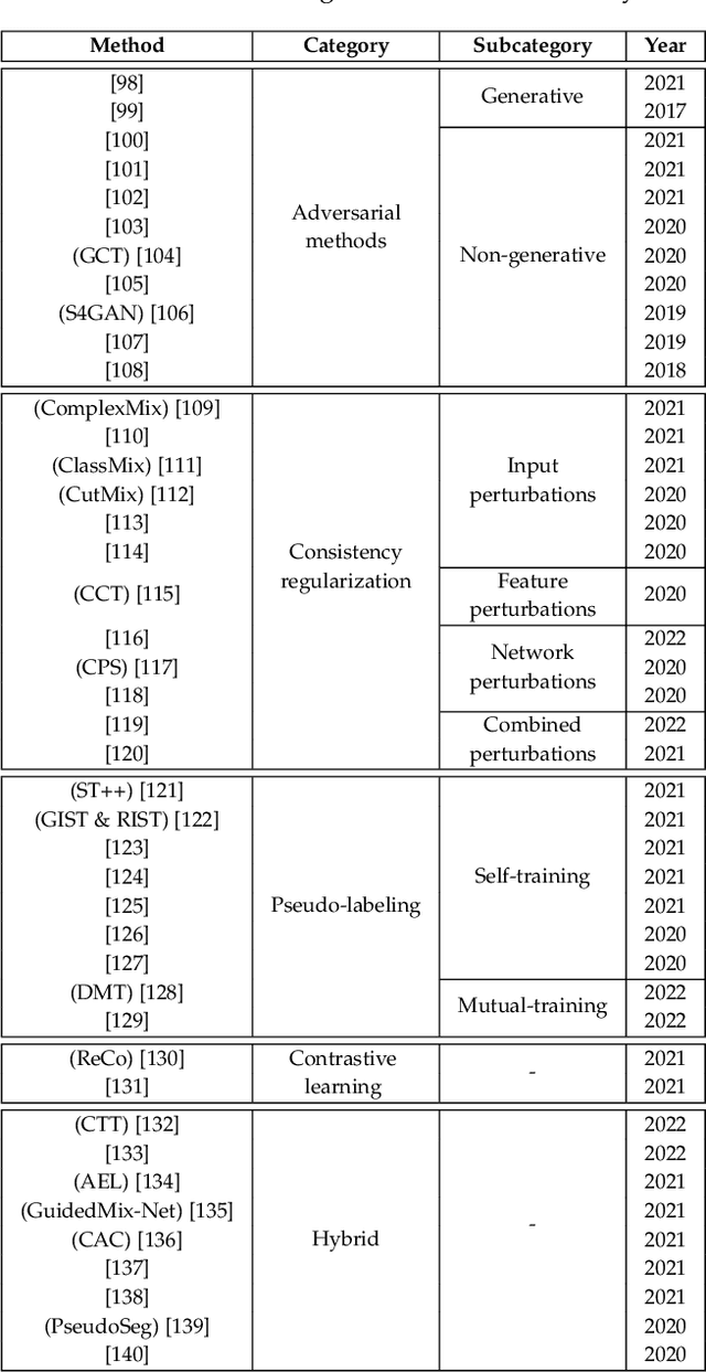 Figure 4 for A Survey on Semi-Supervised Semantic Segmentation