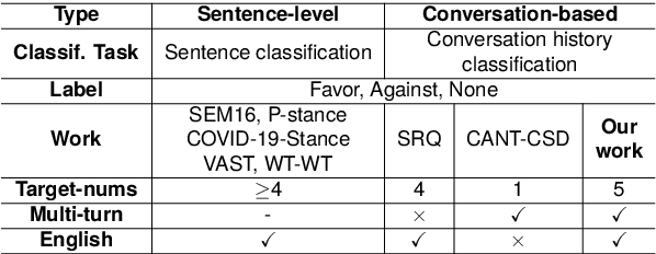 Figure 2 for A Challenge Dataset and Effective Models for Conversational Stance Detection