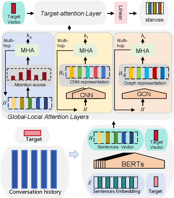 Figure 4 for A Challenge Dataset and Effective Models for Conversational Stance Detection