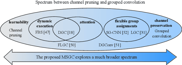 Figure 1 for Boosting Convolutional Neural Networks with Middle Spectrum Grouped Convolution