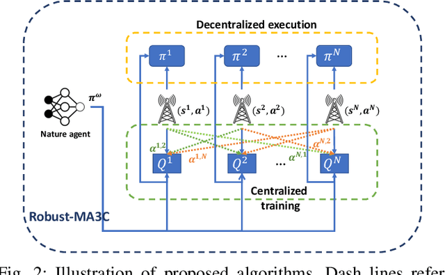 Figure 2 for Multi-agent Attention Actor-Critic Algorithm for Load Balancing in Cellular Networks
