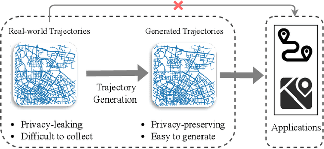 Figure 1 for Diffusion Model for GPS Trajectory Generation