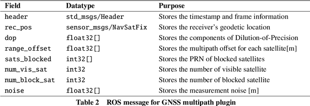 Figure 4 for An Open-Source Gazebo Plugin for GNSS Multipath Signal Emulation in Virtual Urban Canyons
