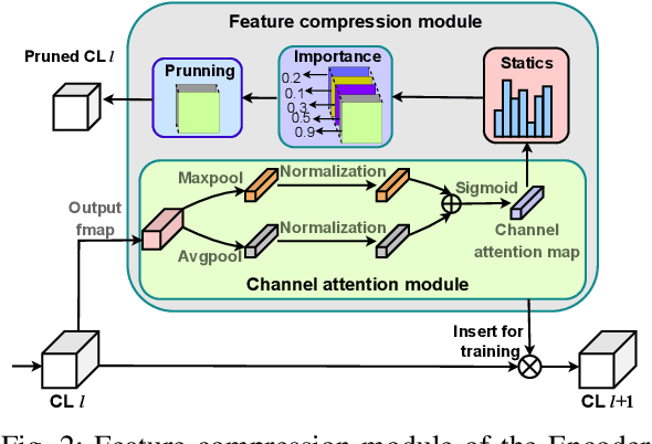 Figure 2 for Attention-based Feature Compression for CNN Inference Offloading in Edge Computing