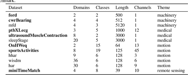 Figure 3 for Deep Unsupervised Domain Adaptation for Time Series Classification: a Benchmark
