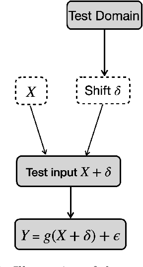 Figure 1 for On the Benefits of Over-parameterization for Out-of-Distribution Generalization
