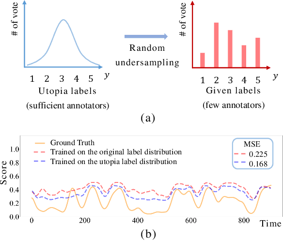 Figure 1 for Learning Subjective Time-Series Data via Utopia Label Distribution Approximation