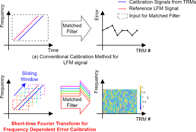 Figure 1 for Calibration of Wideband LFM Radars based on Sliding Window Algorithm