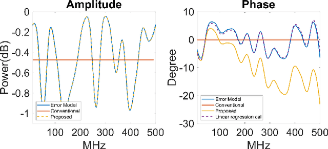 Figure 2 for Calibration of Wideband LFM Radars based on Sliding Window Algorithm