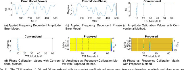 Figure 3 for Calibration of Wideband LFM Radars based on Sliding Window Algorithm