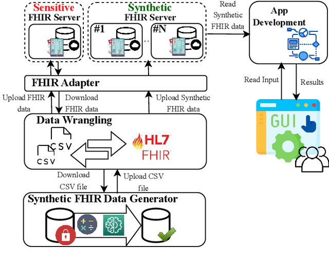 Figure 1 for Interoperable synthetic health data with SyntHIR to enable the development of CDSS tools