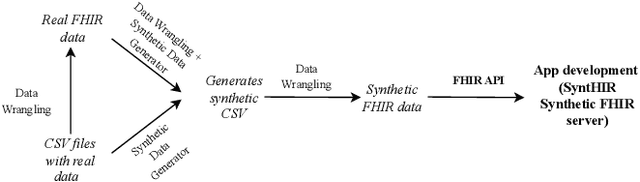 Figure 2 for Interoperable synthetic health data with SyntHIR to enable the development of CDSS tools