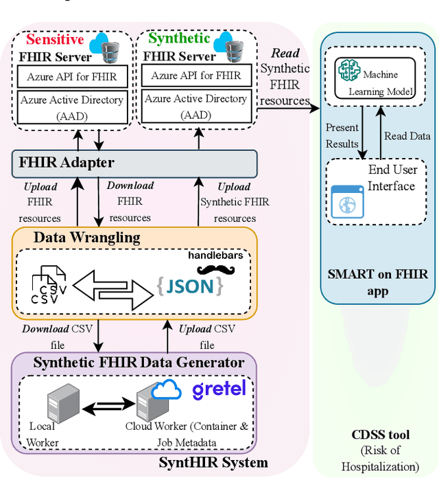 Figure 3 for Interoperable synthetic health data with SyntHIR to enable the development of CDSS tools