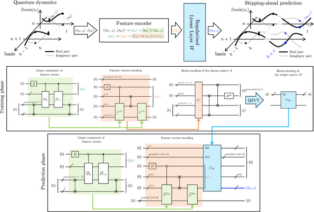 Figure 1 for Quantum Next Generation Reservoir Computing: An Efficient Quantum Algorithm for Forecasting Quantum Dynamics