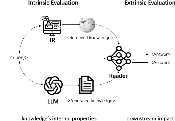 Figure 1 for Beyond Factuality: A Comprehensive Evaluation of Large Language Models as Knowledge Generators