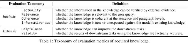 Figure 2 for Beyond Factuality: A Comprehensive Evaluation of Large Language Models as Knowledge Generators