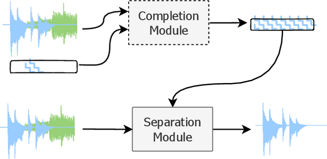 Figure 1 for Complete and separate: Conditional separation with missing target source attribute completion