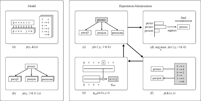 Figure 1 for Neural Unsupervised Reconstruction of Protolanguage Word Forms