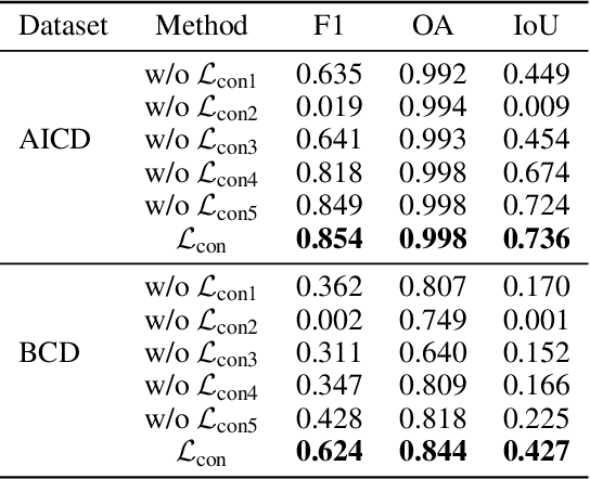 Figure 4 for Background-Mixed Augmentation for Weakly Supervised Change Detection