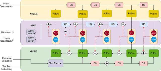 Figure 1 for Expressive paragraph text-to-speech synthesis with multi-step variational autoencoder