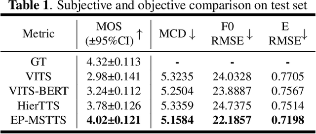 Figure 2 for Expressive paragraph text-to-speech synthesis with multi-step variational autoencoder