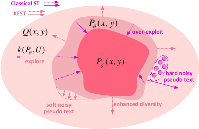 Figure 1 for KEST: Kernel Distance Based Efficient Self-Training for Improving Controllable Text Generation