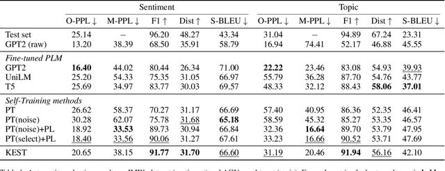 Figure 2 for KEST: Kernel Distance Based Efficient Self-Training for Improving Controllable Text Generation