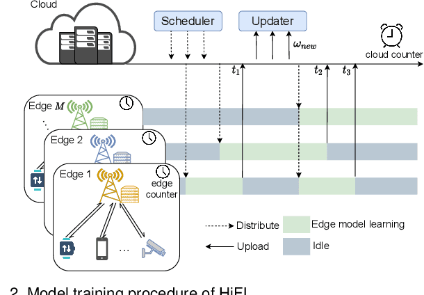 Figure 3 for HiFlash: Communication-Efficient Hierarchical Federated Learning with Adaptive Staleness Control and Heterogeneity-aware Client-Edge Association