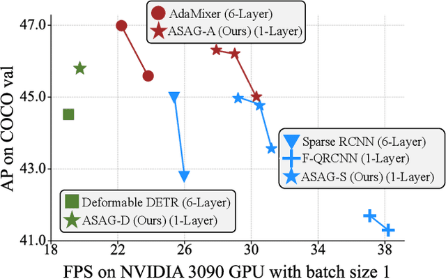Figure 1 for ASAG: Building Strong One-Decoder-Layer Sparse Detectors via Adaptive Sparse Anchor Generation