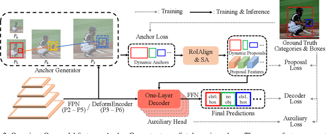 Figure 3 for ASAG: Building Strong One-Decoder-Layer Sparse Detectors via Adaptive Sparse Anchor Generation