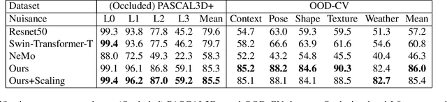 Figure 2 for Robust 3D-aware Object Classification via Discriminative Render-and-Compare