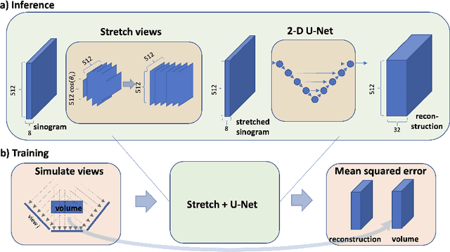 Figure 1 for Stretched sinograms for limited-angle tomographic reconstruction with neural networks