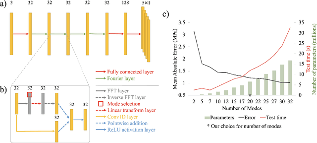Figure 3 for Comparison of two artificial neural networks trained for the surrogate modeling of stress in materially heterogeneous elastoplastic solids