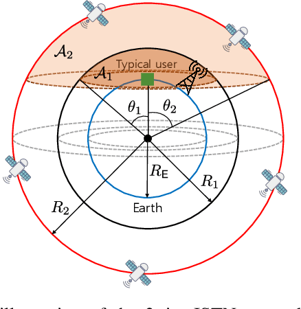 Figure 1 for Modeling and Coverage Analysis of K-Tier Integrated Satellite-Terrestrial Downlink Networks