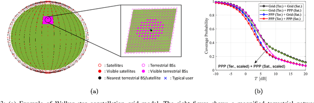 Figure 3 for Modeling and Coverage Analysis of K-Tier Integrated Satellite-Terrestrial Downlink Networks
