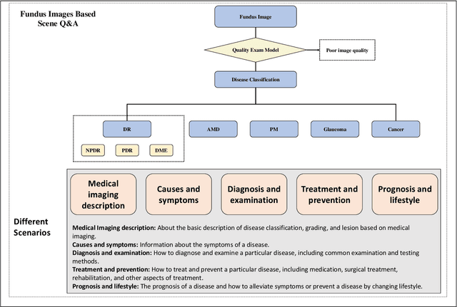 Figure 1 for OphGLM: Training an Ophthalmology Large Language-and-Vision Assistant based on Instructions and Dialogue