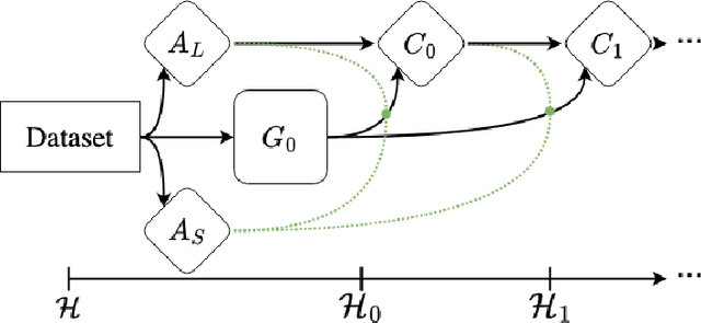 Figure 2 for Fairness Feedback Loops: Training on Synthetic Data Amplifies Bias